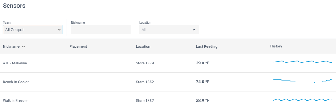 Dashboard showing equipment temperatures and trends