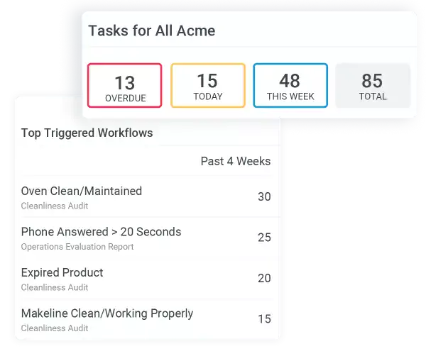 Track and trend completion rates, exceptions, and more