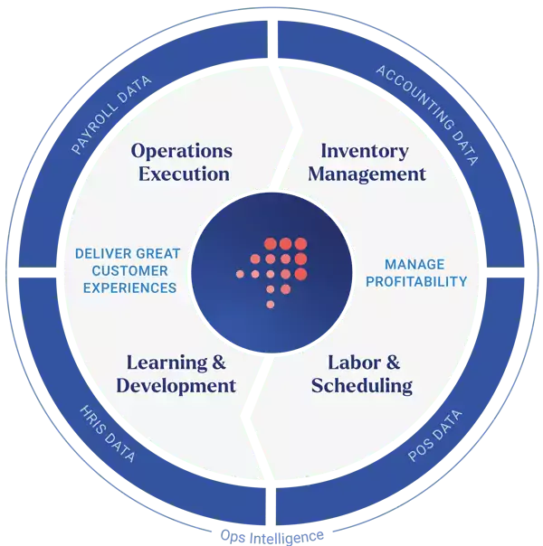 Crunchtime operations management platform